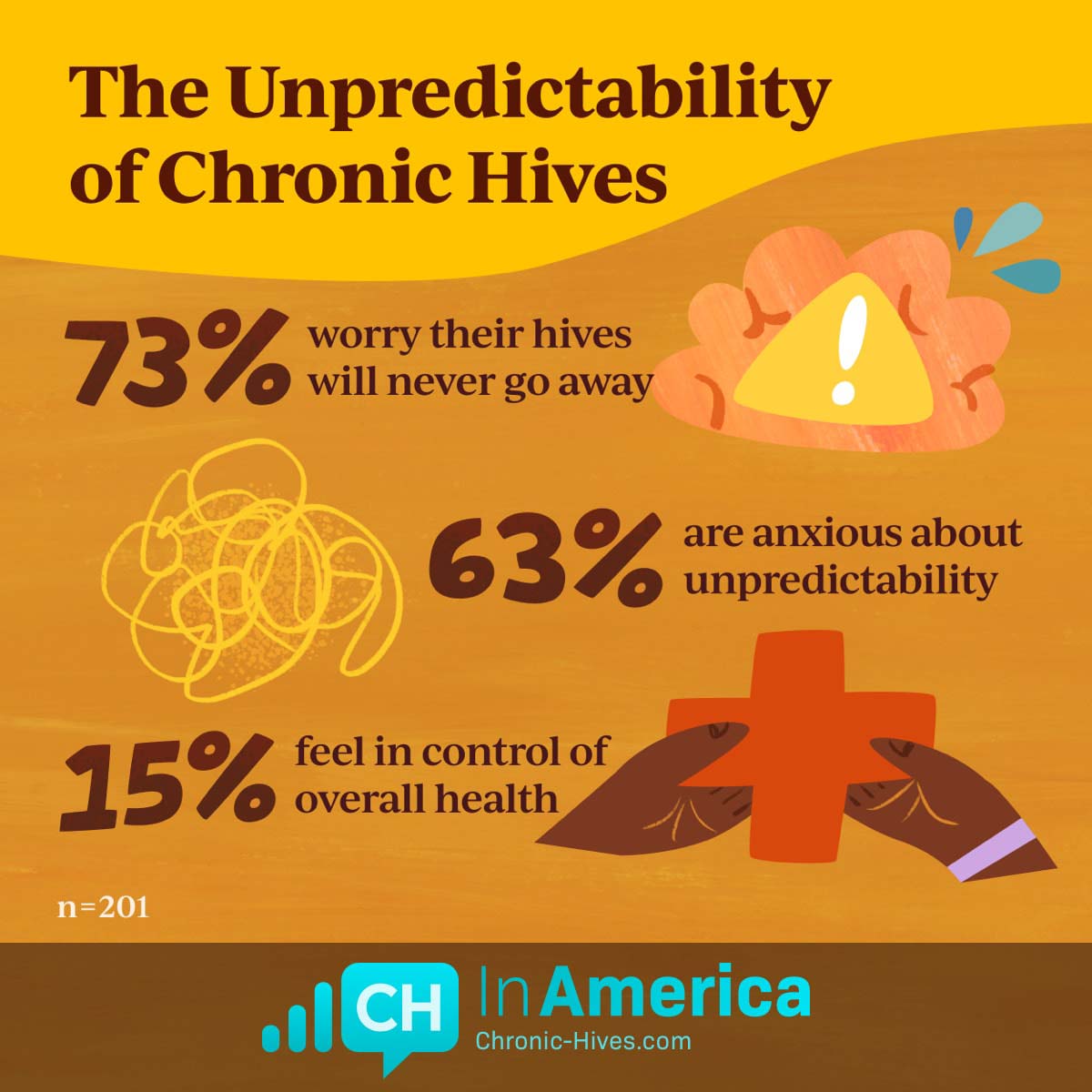 73% worry their hives will never go away. 63% are anxious about unpredictability, and 15% feel in control of their health.