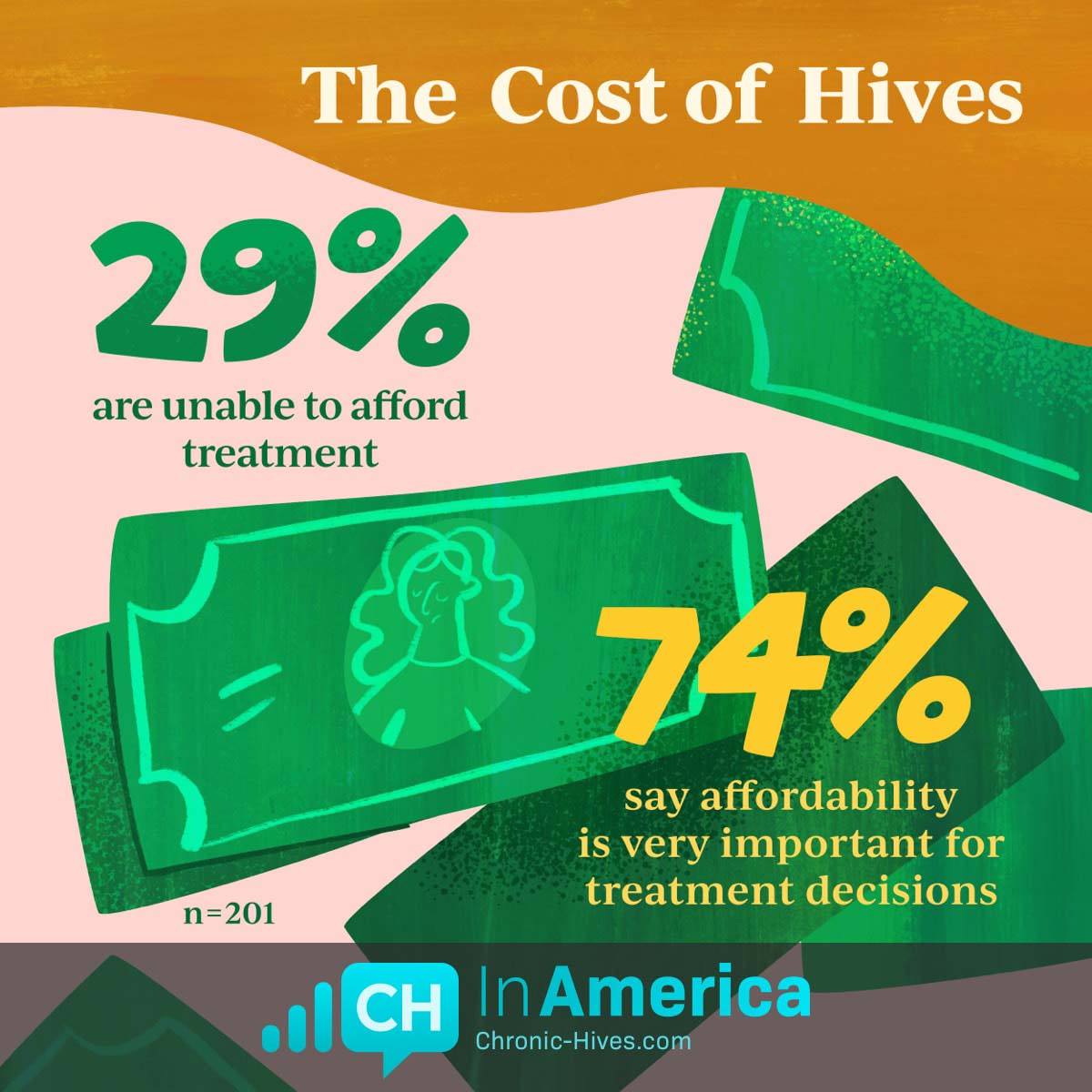 The Cost of Hives. 39% are unable to afford treatment, and 74% say affordability is very important for treatment decisions.