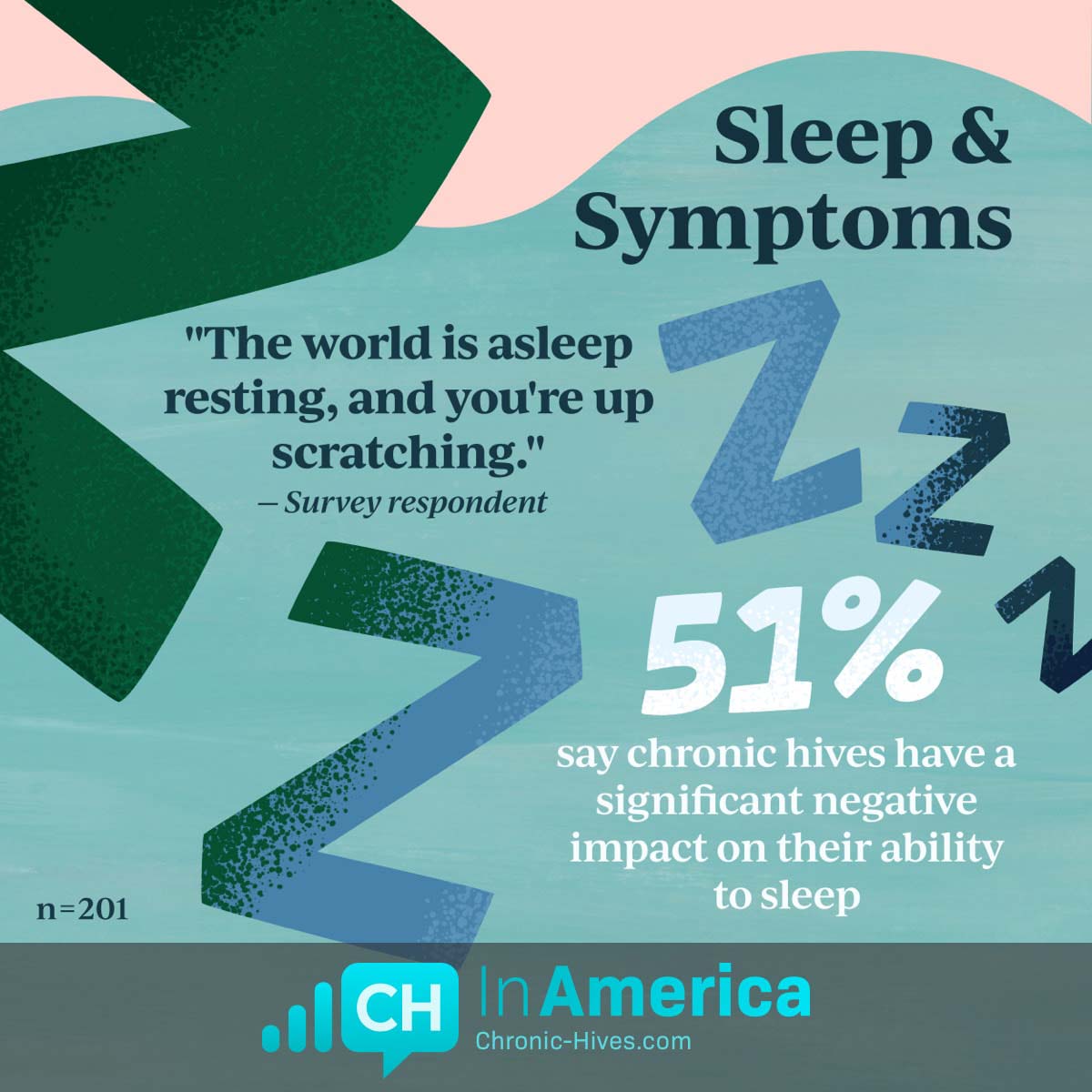 51% say chronic hives have a significant negative impact on their ability to sleep.