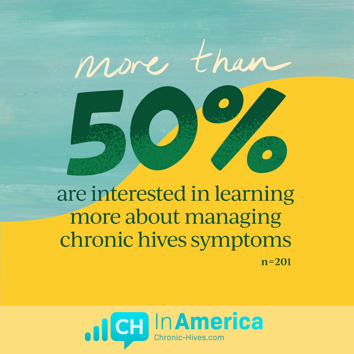 More than 50% are interested in learning more about chronic hives symptoms.